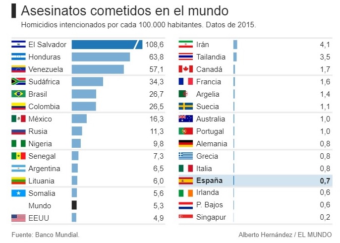 Homicidios. Datos por países